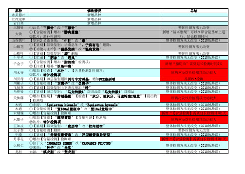 《中国药典》2010版第一增补本一部修改品种明细