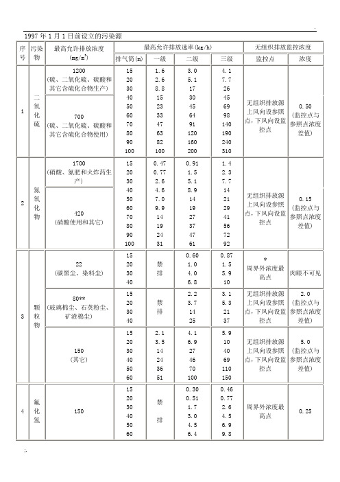 GB16297固定污染源废气环境检测限值