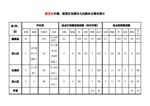 淮北市乡镇、街道区划情况与远教站点情况统计