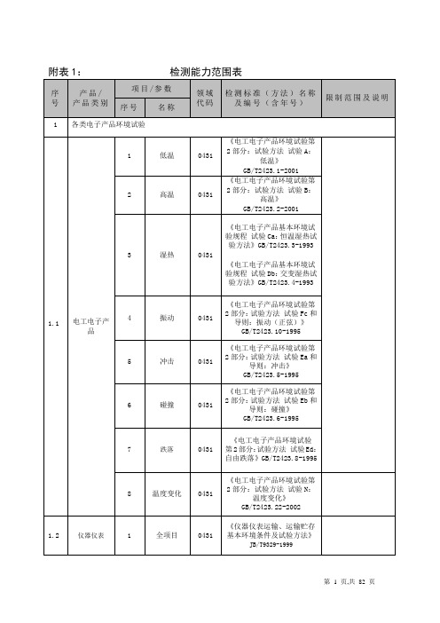 上海市电子产品质量监督检验站计量认证证书副表[1]