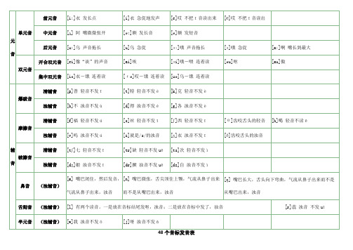 48个音标发音对应中文表