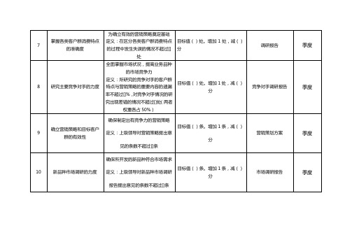 商业银行市场营销部经理绩效考核指标.销售考核管理