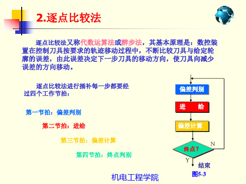 01-2.逐点比较法直线插补