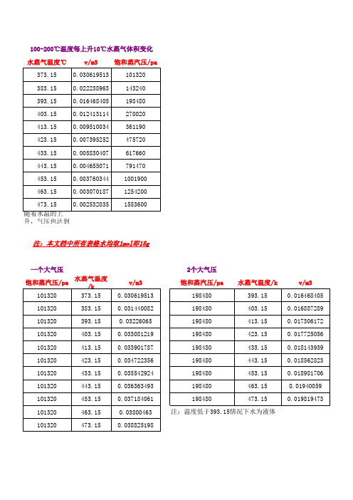 水蒸气体积、气压之间的关系