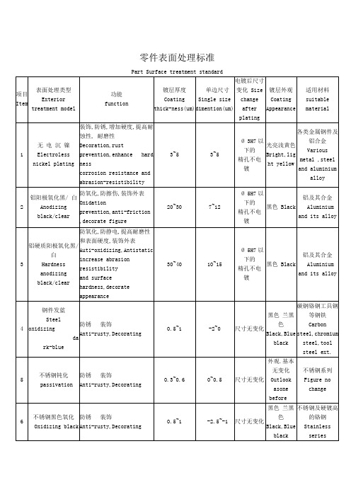 零件表面处理标准