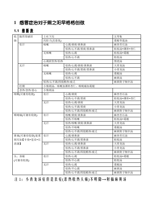 整理中医经方家倪海厦的感冒治症药方简易图表