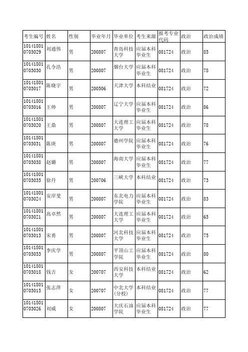 能源化工2008年大连理工大学化工学院复试名单)