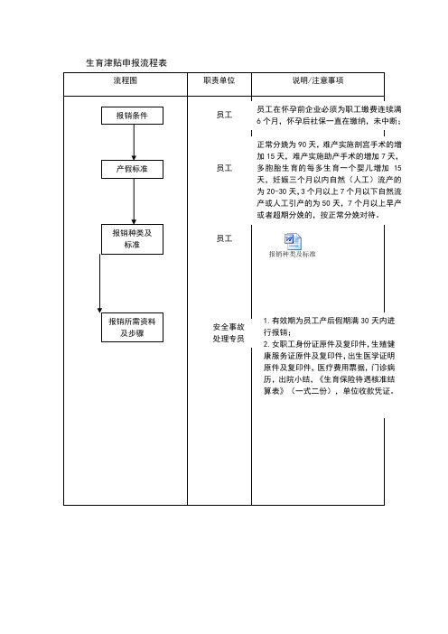 生育津贴申报流程表