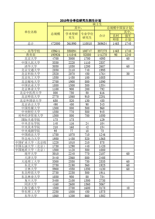 2011-2010年各高校全国硕士研究生招生人数