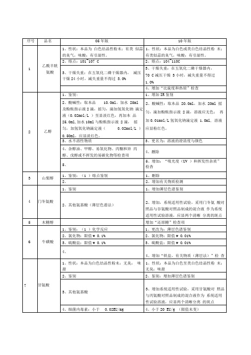 新旧药物典原辅料对比