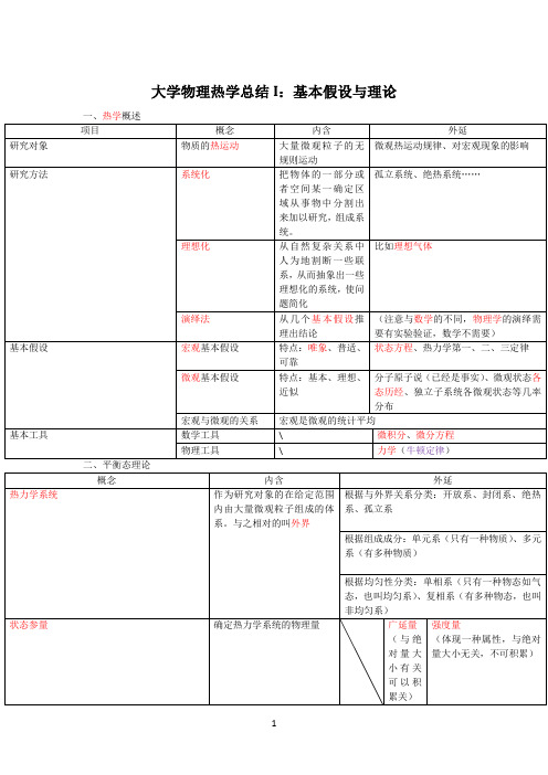 大学物理热学总结I：基本假设与理论