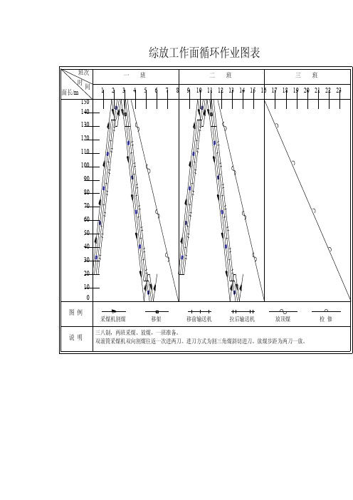 综采工作面作业循环图表.doc