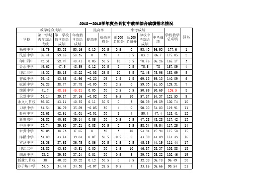 2012—2013学年度教学质量监测排名情况公示(1)