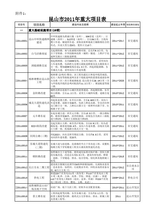 昆山市2011年重大项目表