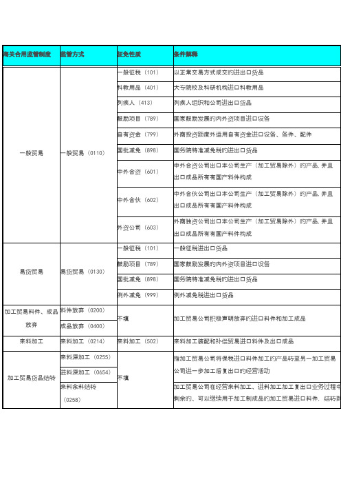 2022年监管方式征免性质对应关系表