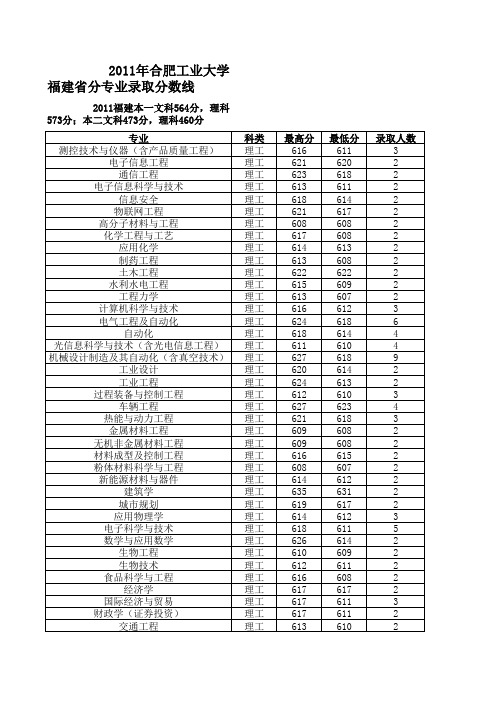 2011年合肥工业大学福建省分专业录取分数线