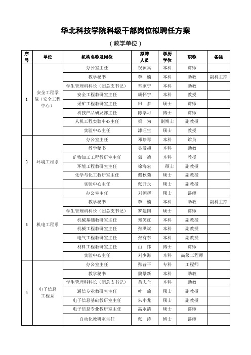 华北科技学院科级干部岗位拟聘任方案