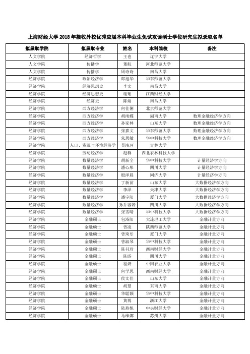 上海财经大学2018年接收外校优秀应届本科毕业生免试攻读硕士学位