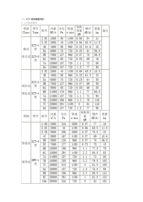 一、DZT系列轴流风机