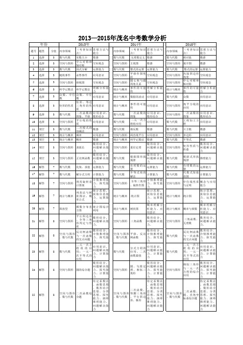 2013—2015年茂名中考数学分析