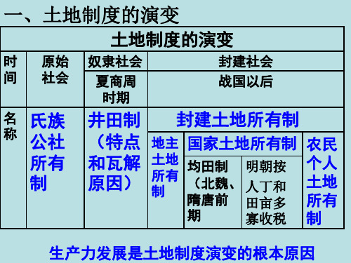 高二历史古代的经济政策2(PPT)2-1