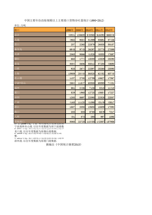 中国历年沿海规模以上主要港口货物吞吐量统计(1990-2012)