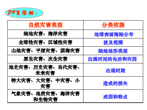 自然灾害的类型与分布cen