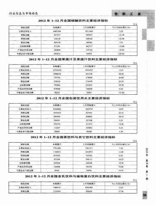 2012年1～12月全国果蔬汁及果蔬汁饮料主要经济指标