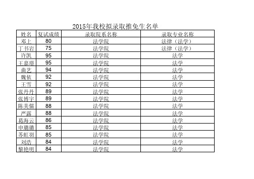 2015年大连海事大学拟录取推免生名单