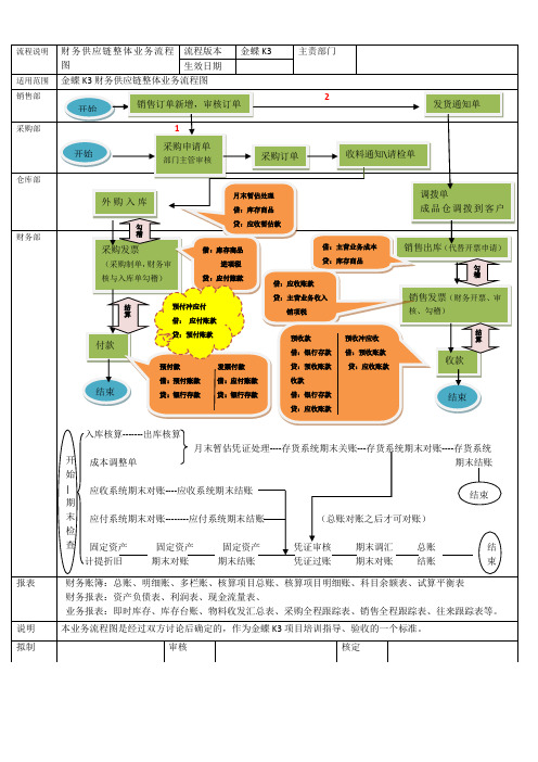 金蝶K3财务业务蓝图