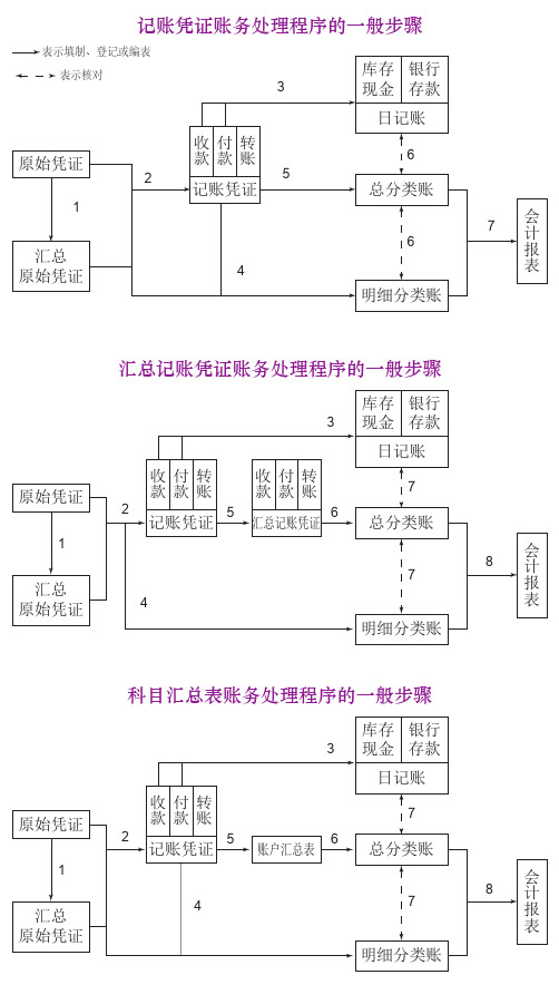 三种账务处理程序简图