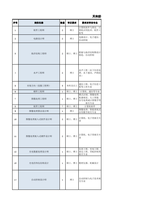 天和防务校园招聘职位(天和)