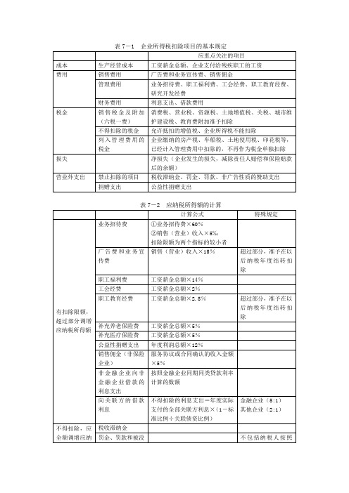 企业所得税扣除项目明细表