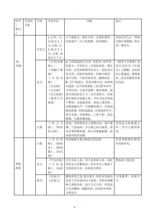 历代书法名家及其代表作表格