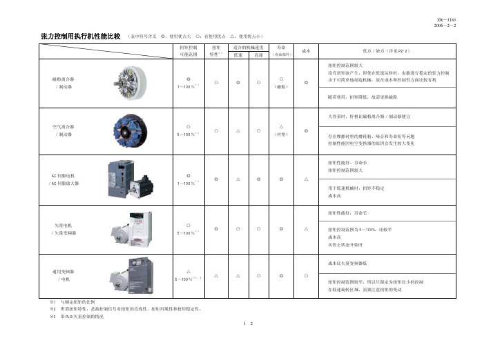 张力控制几种方式的优缸点