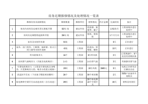 近期客房维修一览表