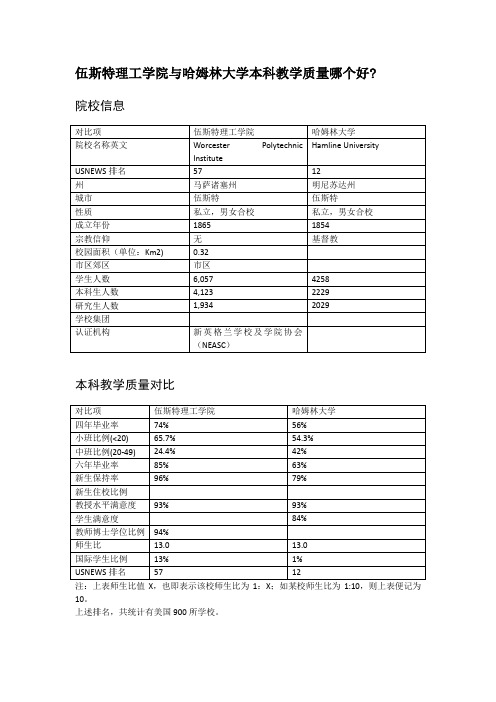 伍斯特理工学院与哈姆林大学本科教学质量对比