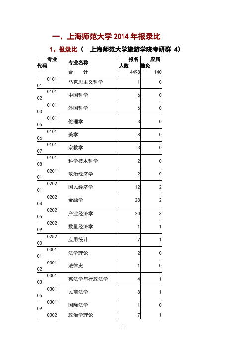 上海师范大学各学院近三年报录比、分数线统计