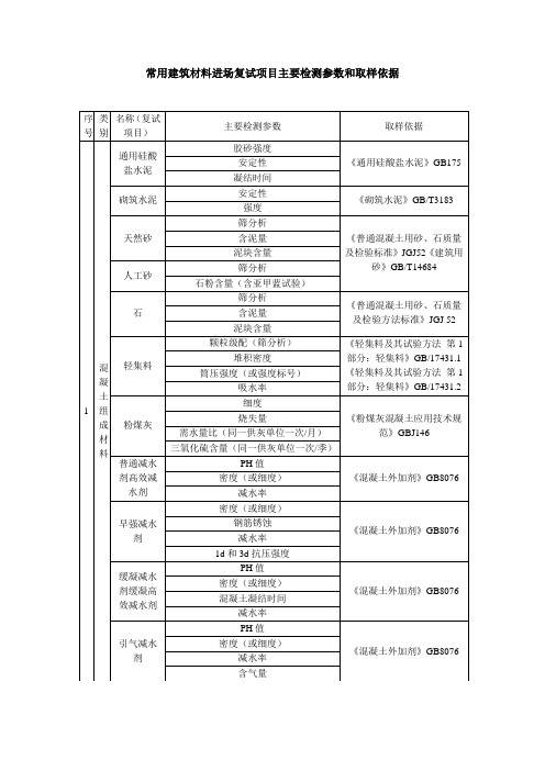 常用建筑材料进场复试项目主要检测参数和取样依据