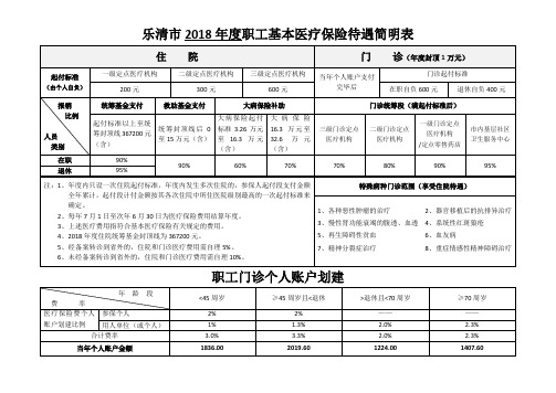 乐清市2018年度职工基本医疗保险待遇简明表