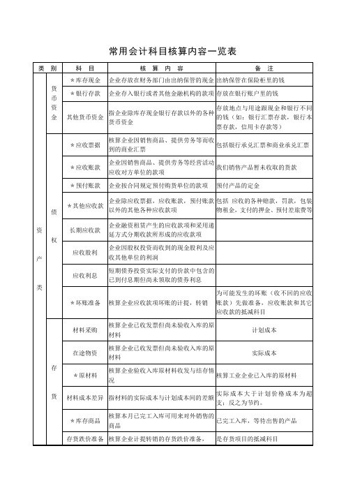 常用会计科目核算内容一览表教程文件