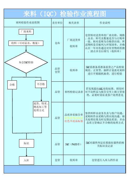 来料检验作业流程图