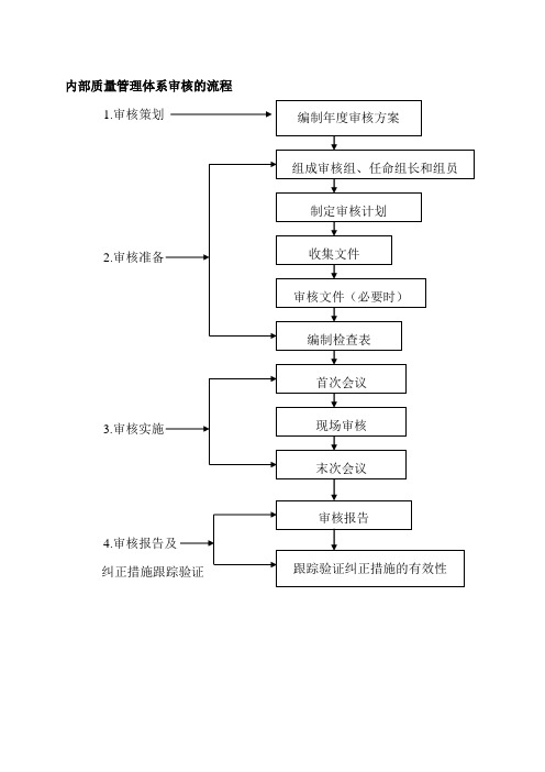 内部质量管理体系审核的流程