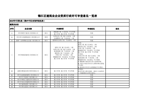 锦江区建筑业企业资质行政许可审查意见一览表