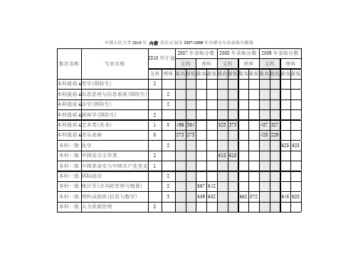 中国人民大学2010年 内蒙 招生计划及2007