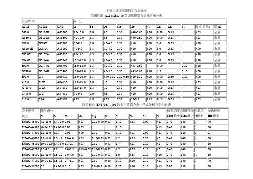 常用压铸用铝合金材料名称对照表