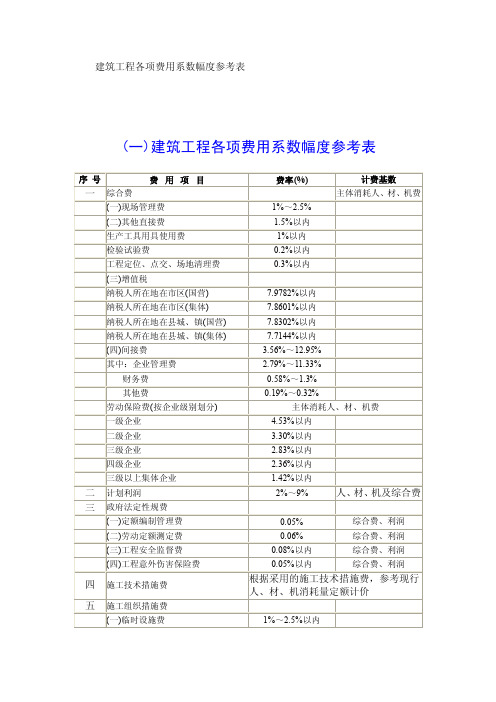 建筑工程各项费用系数参考