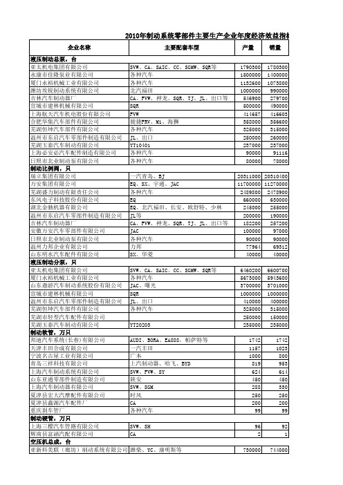 2010年制动系统零部件主要生产企业年度经济效益指标信息