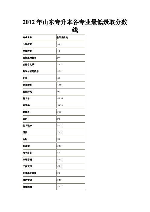 2012年山东专升本各专业最低录取分数线