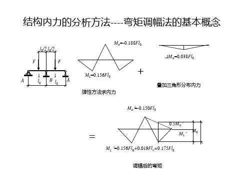 弯矩调幅法的基本概念